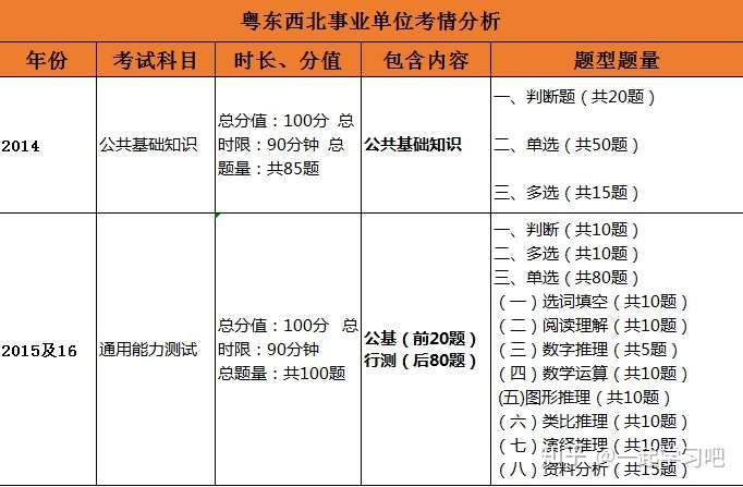 广东事业编复习攻略