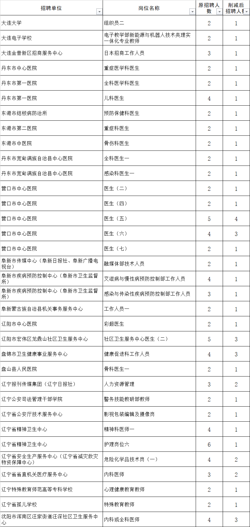 成都事业编2024年招聘岗位表