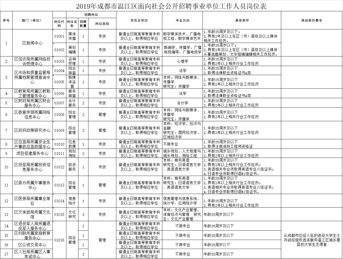 成都最新事业单位招聘公告发布！