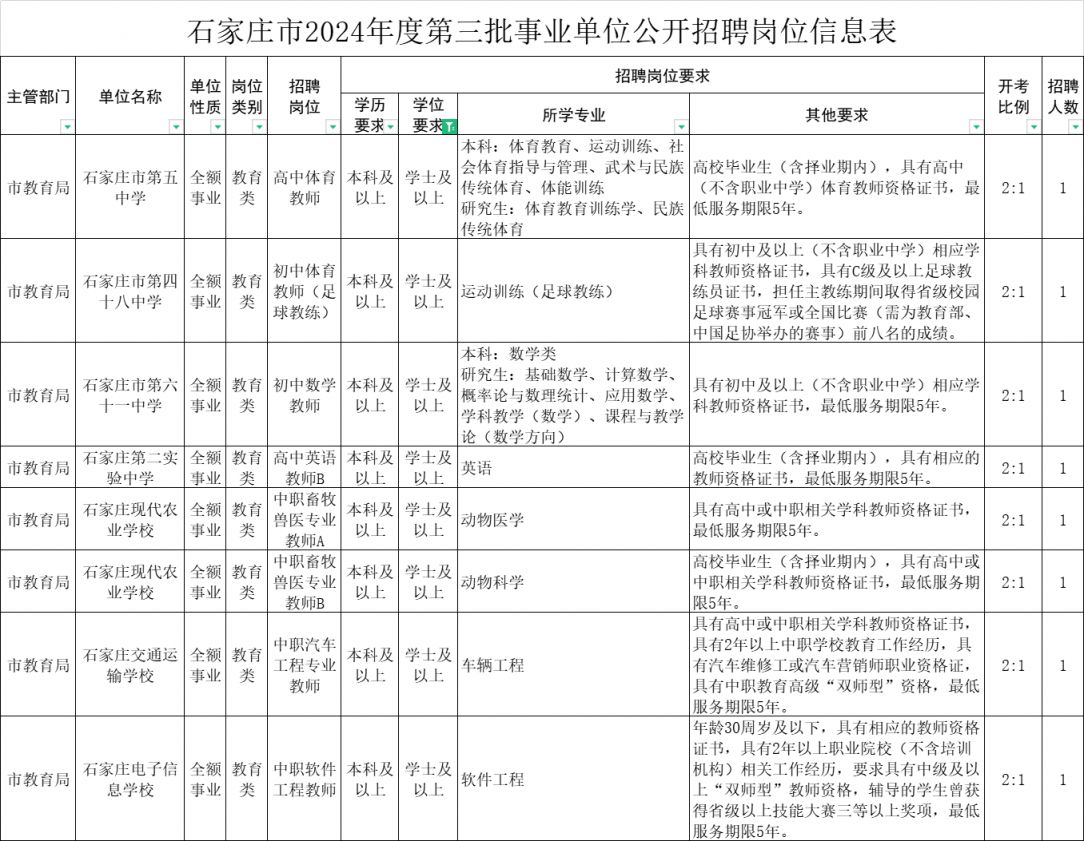 石家庄第三批事业单位招聘公告发布