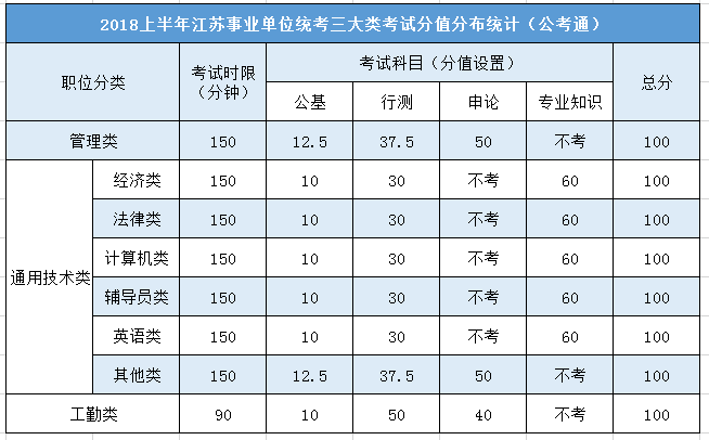 江苏事业单位考试专业划分详解