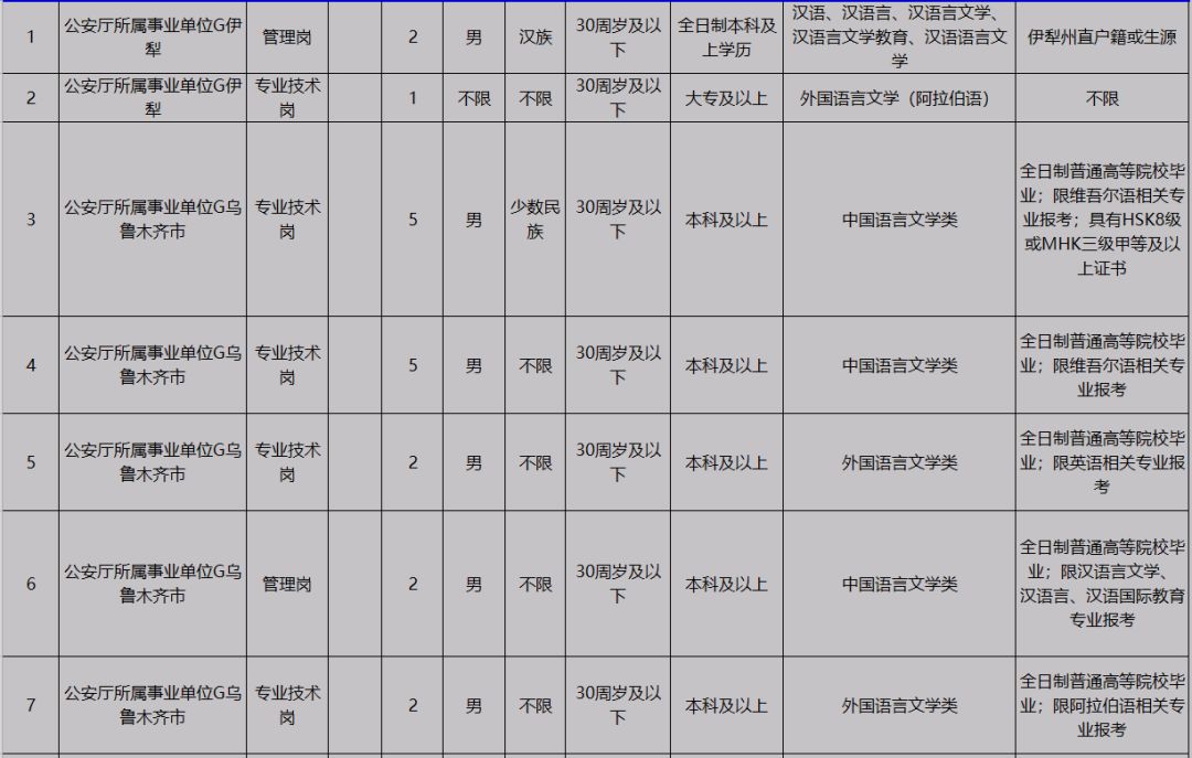 新疆事业单位报名岗位表