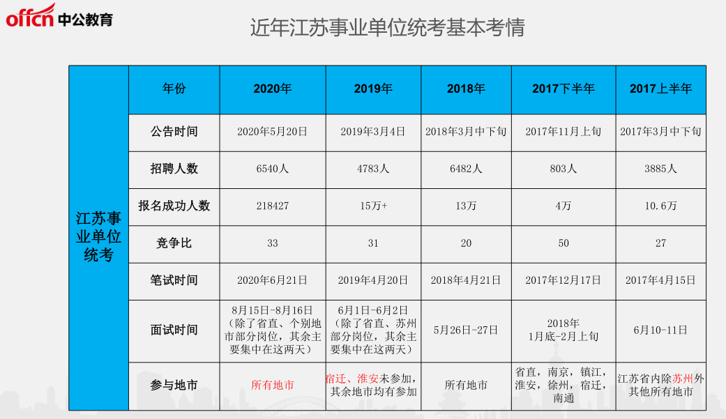 江苏事业单位考试科目的相关信息