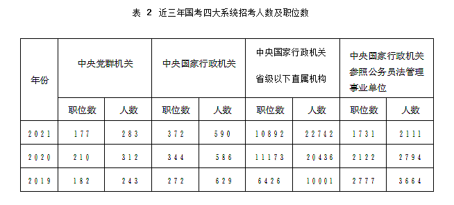 国家公务员职位表等级