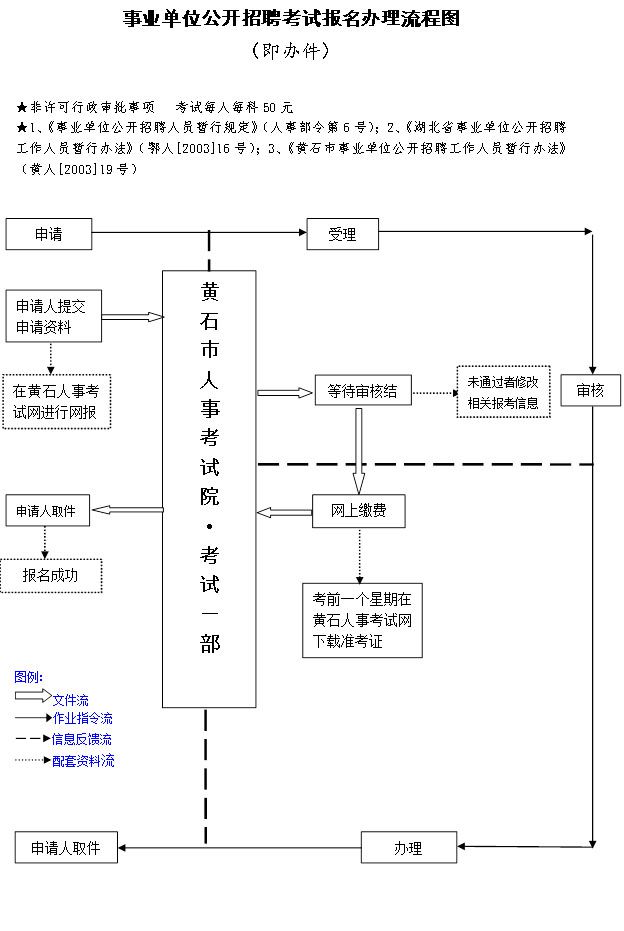 事业编招聘考核流程及内容