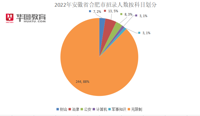 2022年安徽公务员招聘考试经验分享