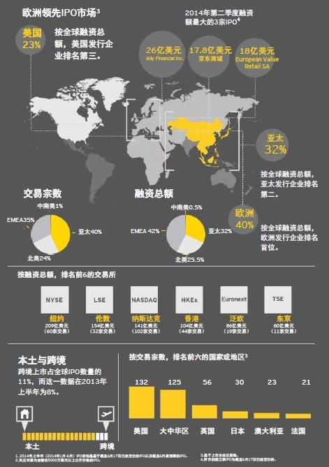 安永预计A股近百家企业上市