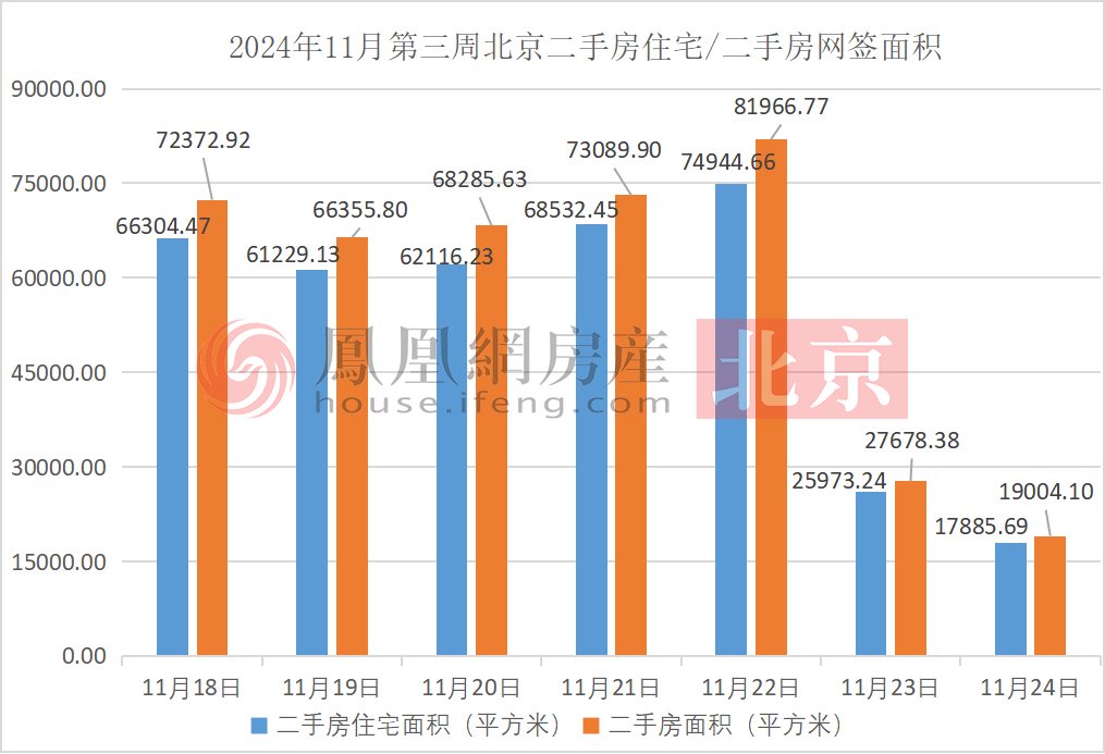 北京11月二手房网签量创新高