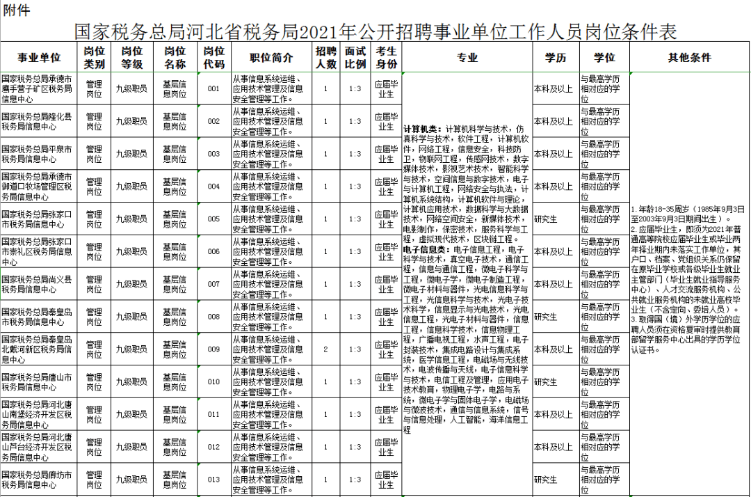 XXXX年公务员税务系统招聘条件