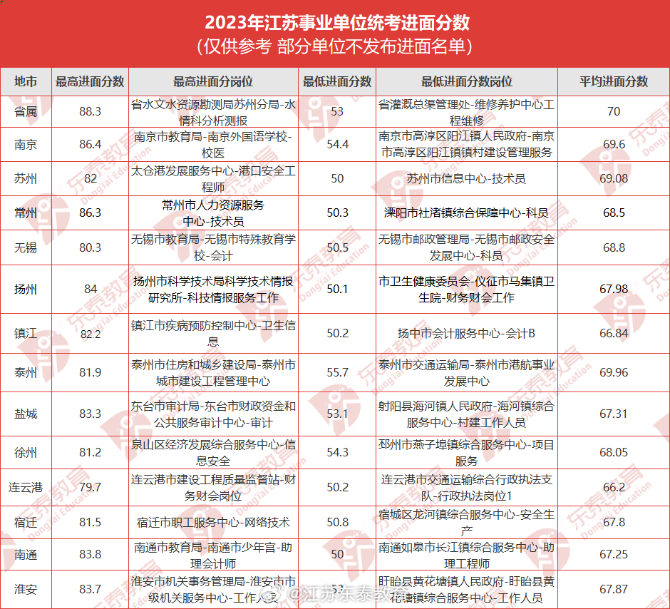 江苏省事业单位考试需要考几门科目？