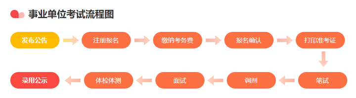 事业编面试录用流程