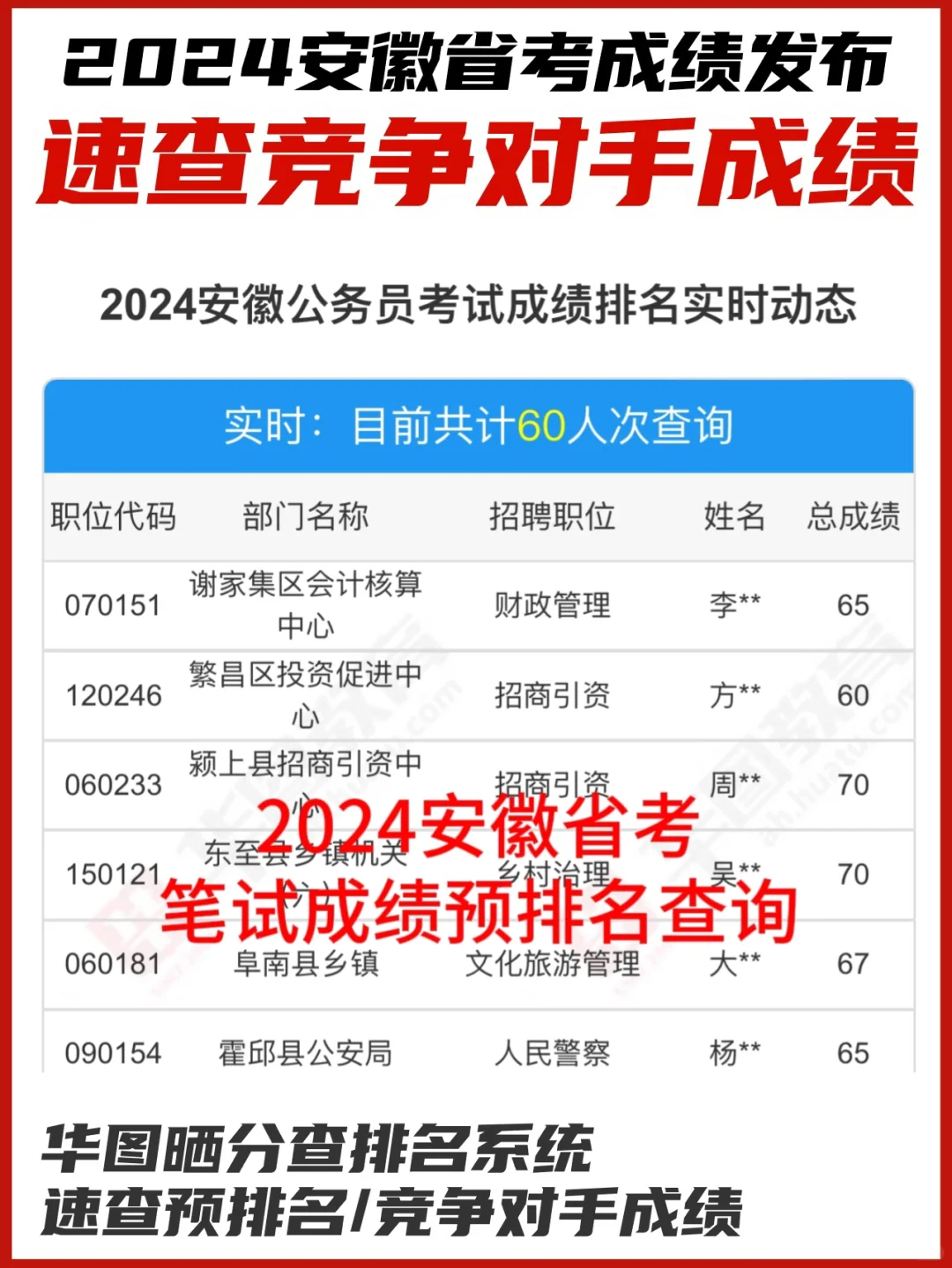 2024年公务员省考分数查询