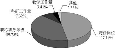 科研事业编工资待遇