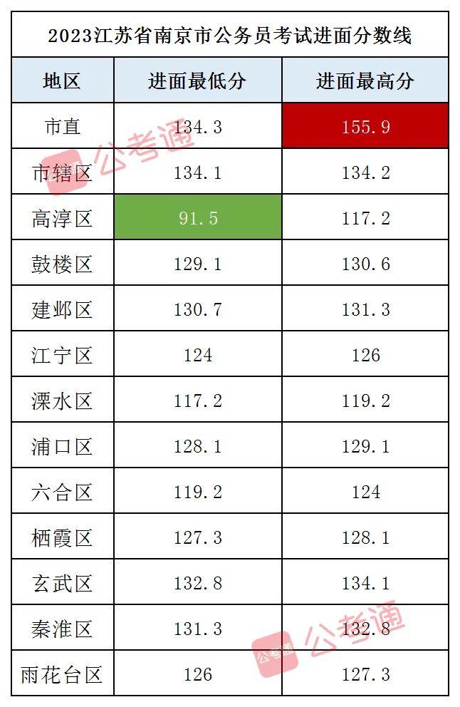 2024国考进面分数表