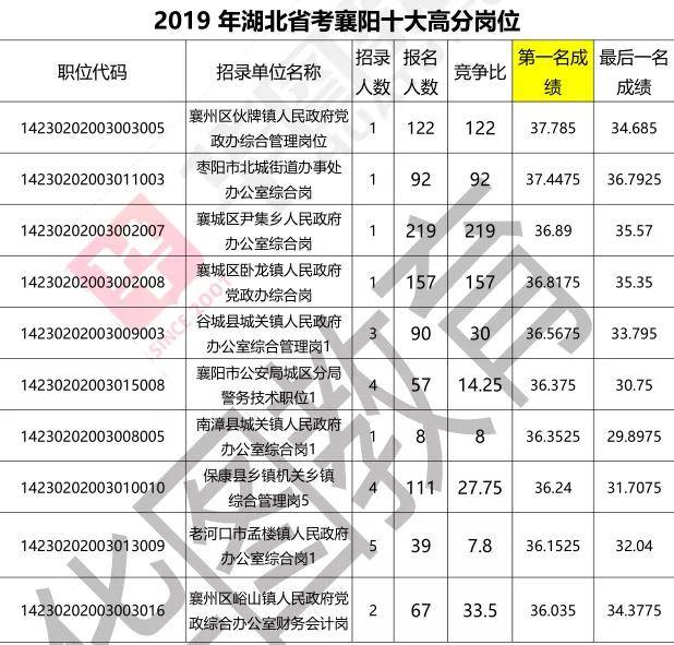 湖北公务员分数线查询2020年