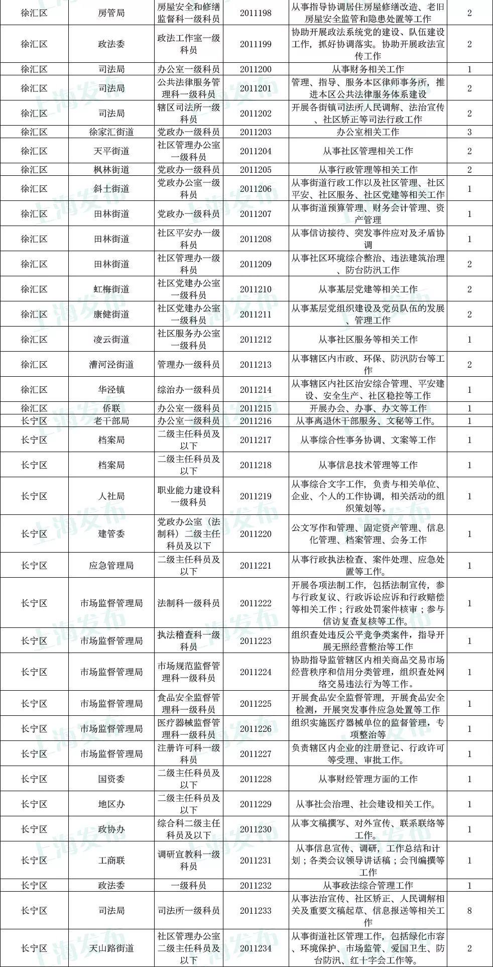 上海公务员报考职位选择指南