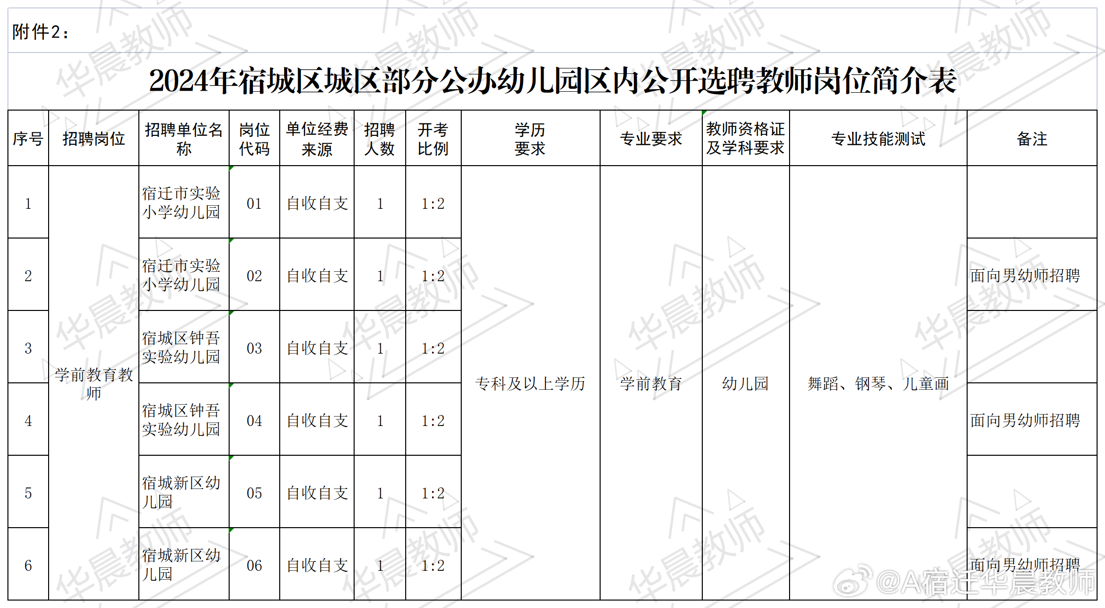 太仓2024年事业编制招聘岗位表