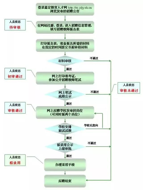 事业单位招聘流程详解