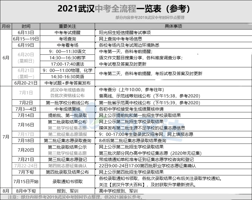 2021年武汉中考科目，语文，数学，英语，物理，化学，思想品德，历史，体育与健康