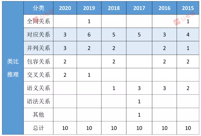 湖南公务员考试题型分布