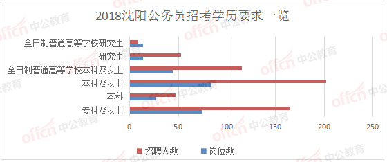 辽宁事业编报名人数分析