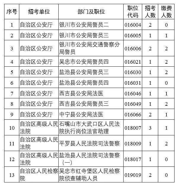 宁夏公务员考试职位表已发布