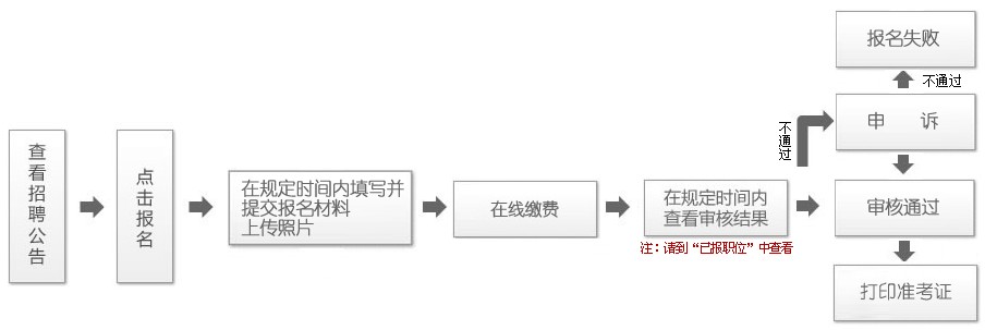 事业编考试报名流程详解