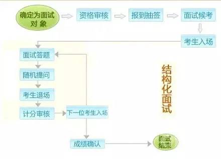 事业单位面试通过后考察流程