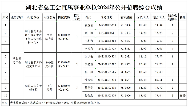 武昌区2024事业单位综合成绩