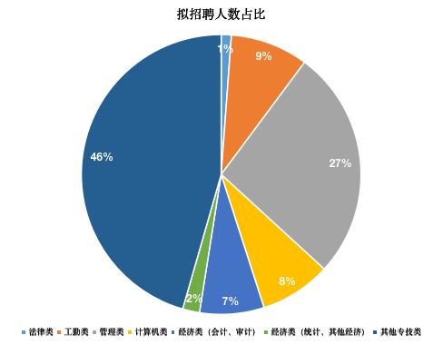 事业单位招聘岗位类别解析