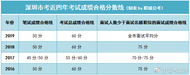 深圳市事业单位考试及格分数