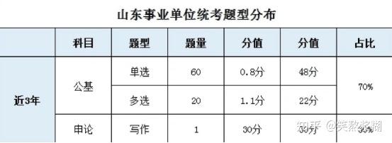 山东事业单位考试科目变化详解