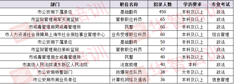 上海公务员考试职位表查询官网