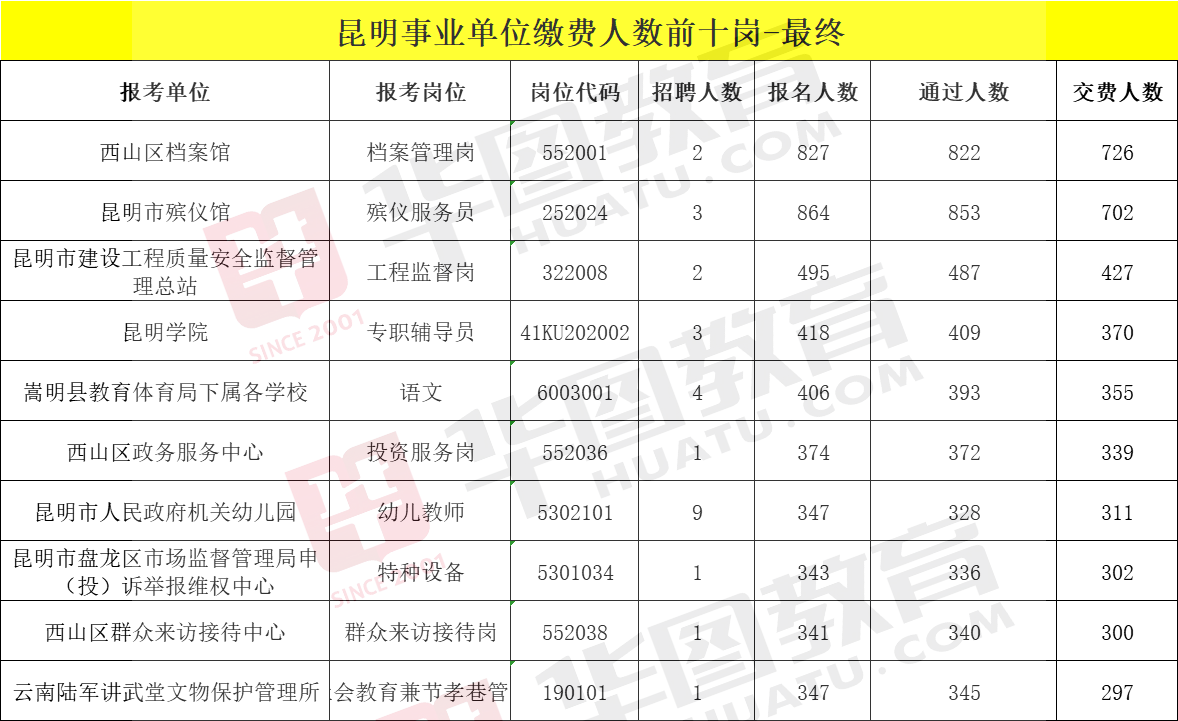 昆明事业单位招聘最新信息汇总