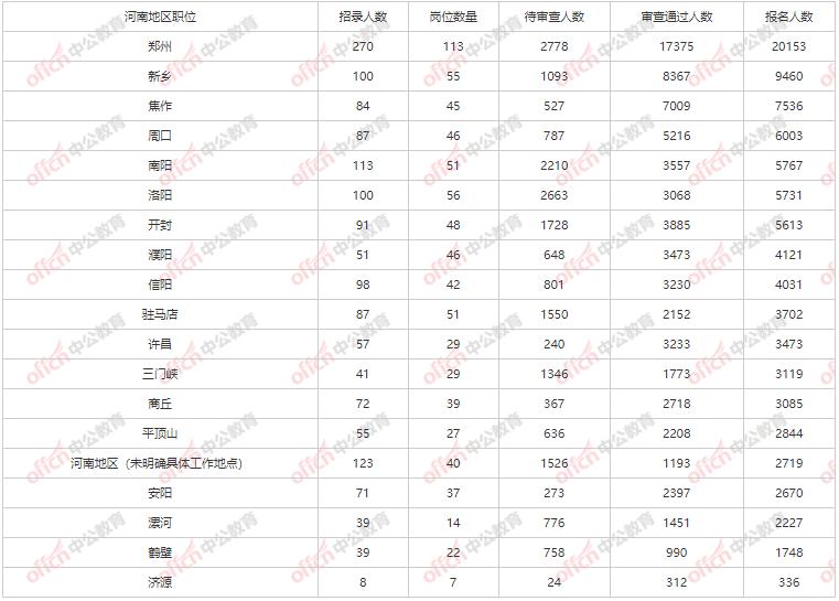 2023国家公务员考试职位表发布