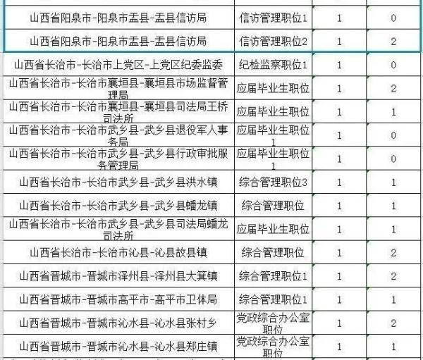 山西公务员教育局职位表，一、引言，本文旨在提供山西省公务员教育局的职位表，包括各职位的名称、职责、任职要求以及薪酬待遇等方面的信息。通过了解这些信息，读者可以更好地了解山西省公务员教育局的职位设置和招聘条件，有助于读者更好地准备公务员考试和应聘。，二、职位表，职位名称，教育督导员，职责，负责督导山西省各级教育机构的工作，确保教育法律法规得到贯彻执行；负责检查学校办学条件、教学质量和安全管理等方面的工作；指导学校改进工作，提高教育质量。，任职要求，具有教育督导员资格证书；熟悉教育法律法规和督导流程