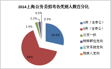 上海公务员考试职位表下载