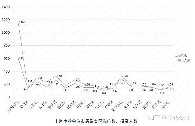 上海市事业编考试录取比例分析