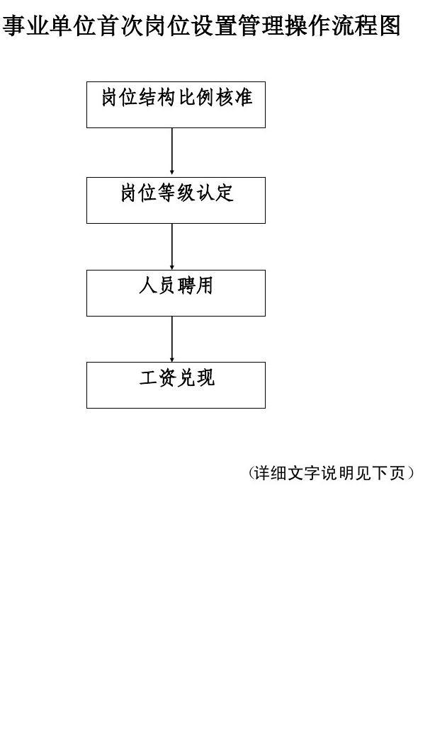 事业单位岗位竞聘流程图