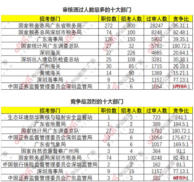 2025年广东省公务员考试报名时间分析