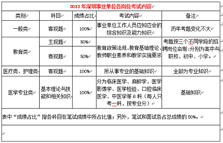 事业单位考试考核内容概述