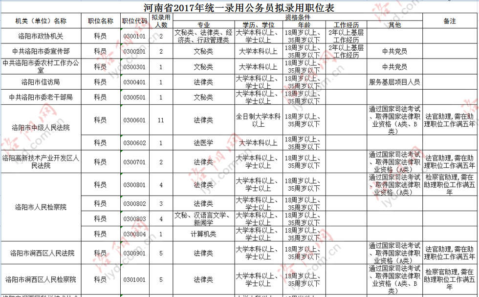 郑州市公务员报考职位表