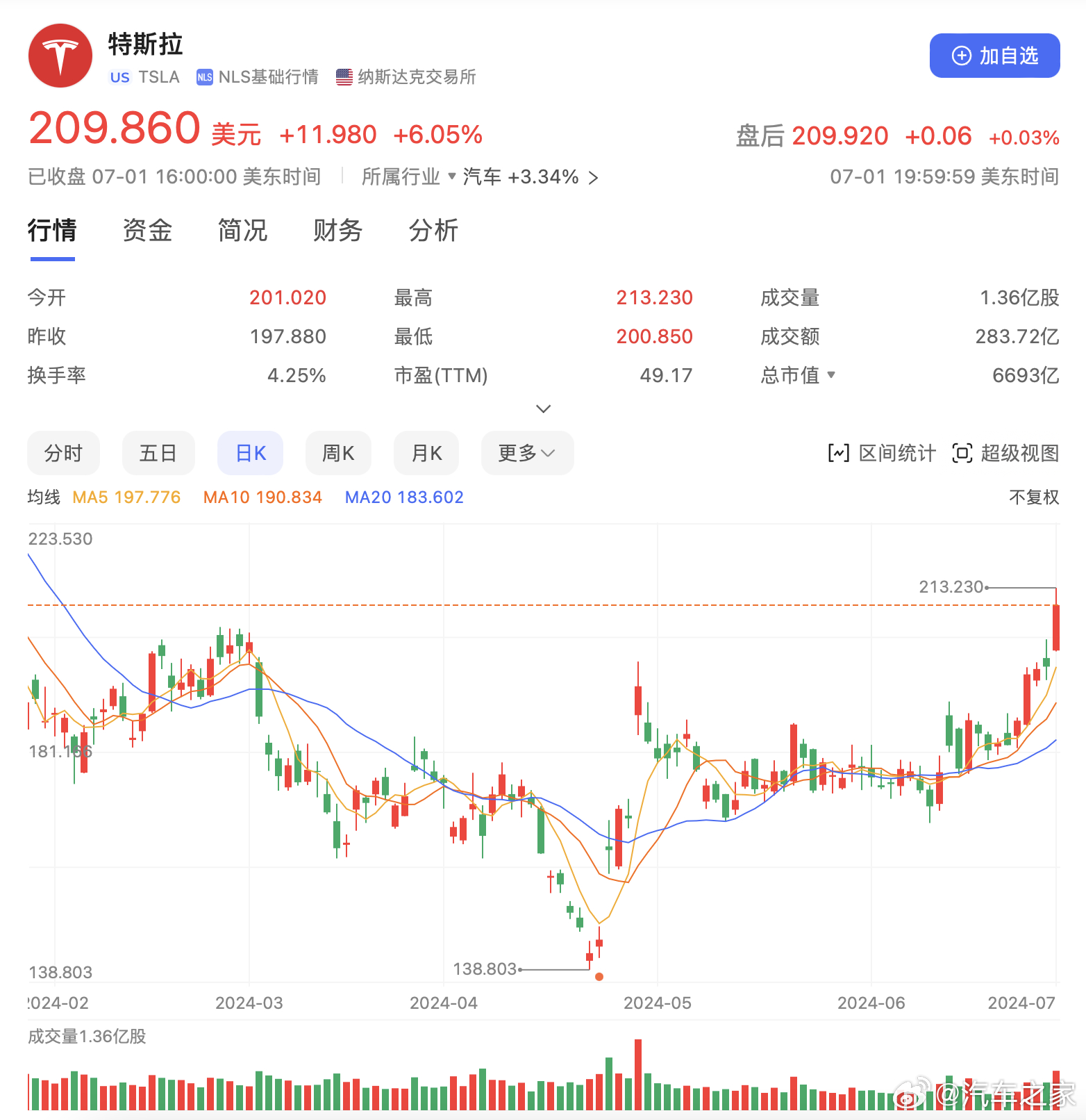 特斯拉市值一夜飙涨2693亿元