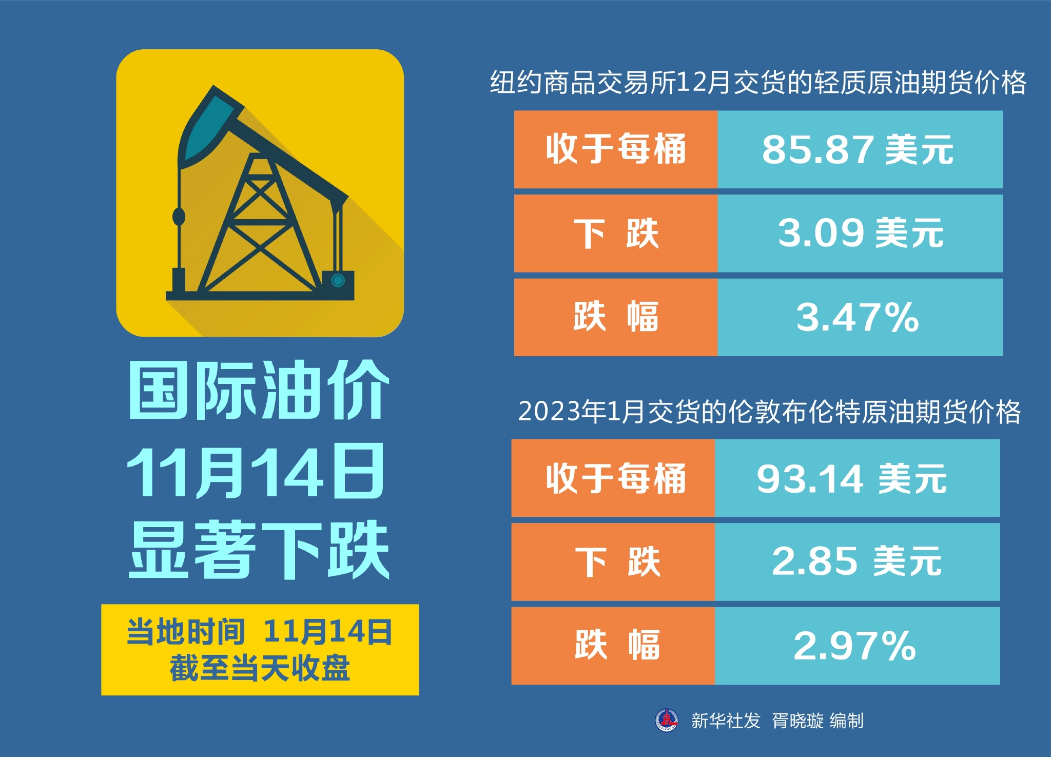 国际油价微幅收跌0.3%