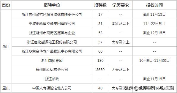 事业单位招聘公告汇总表