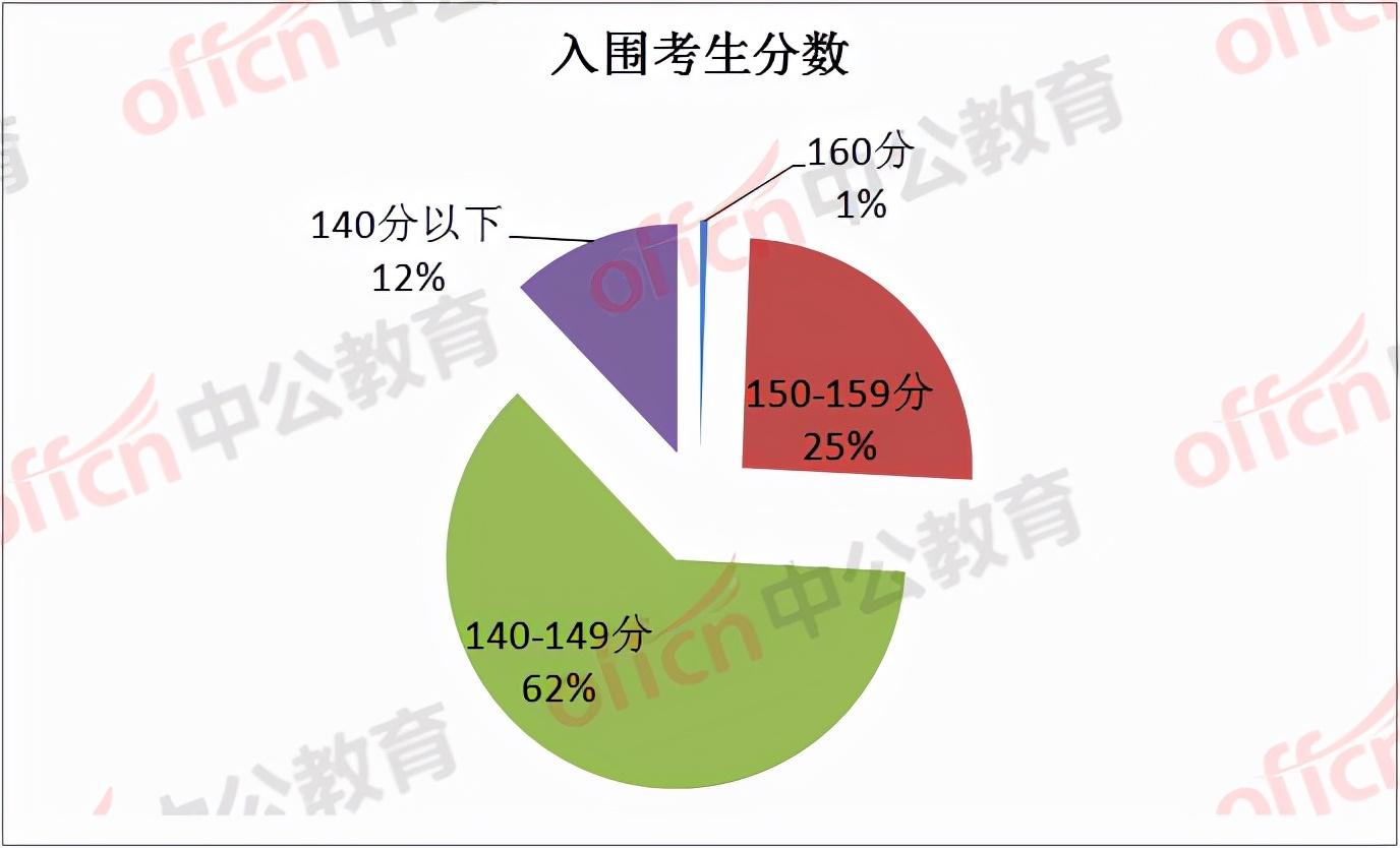 四川省省考进面分数