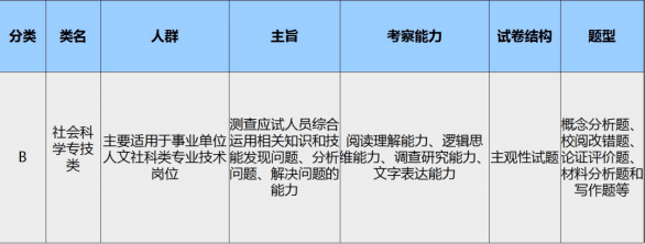 公考综合应用能力考试内容