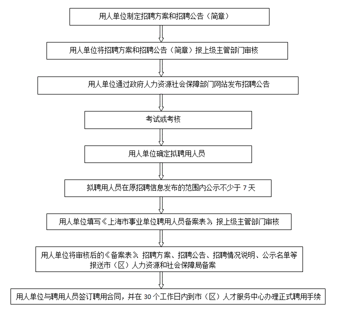 事业单位招聘考察流程