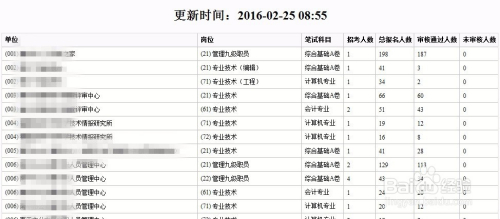 2023年新疆税务公务员报考人数分析