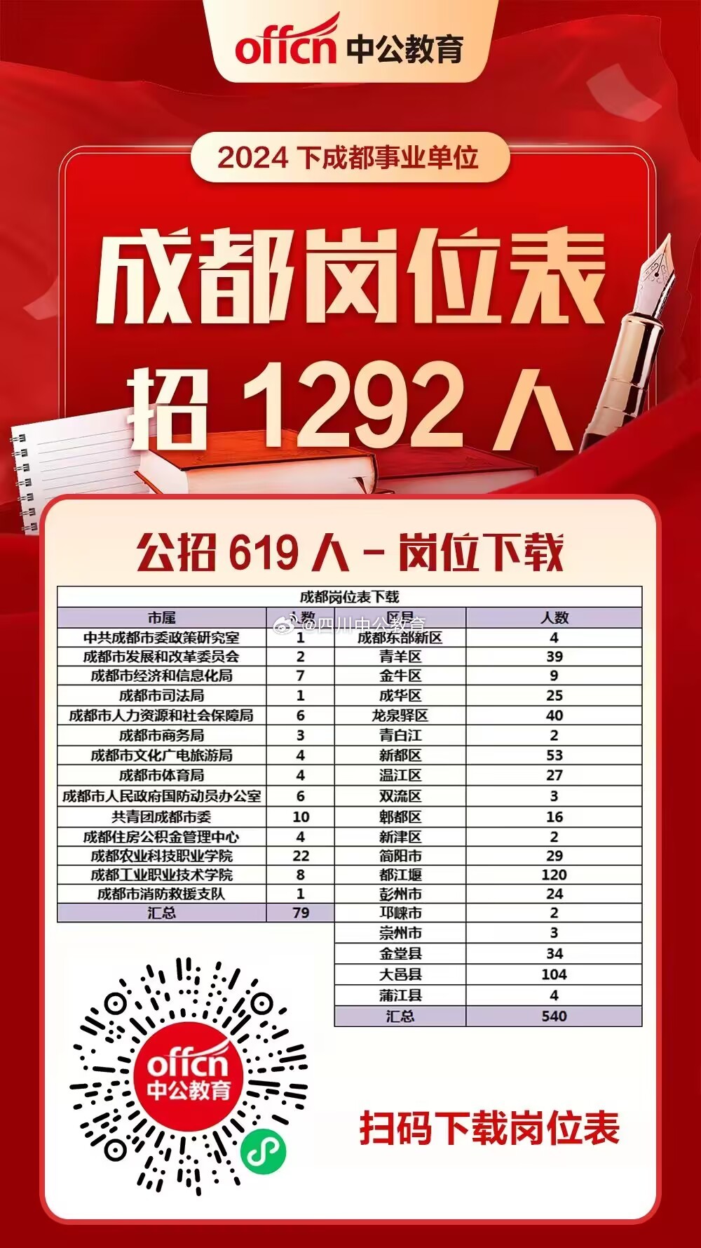 成都市属事业单位考试2024，招聘、职位、报名及考试信息